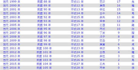 81年次屬什麼|民國81年是西元幾年？民國81年是什麼生肖？民國81年幾歲？